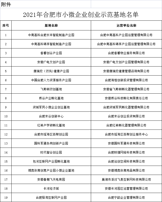 合肥市小微企业创业示范基地名单公布