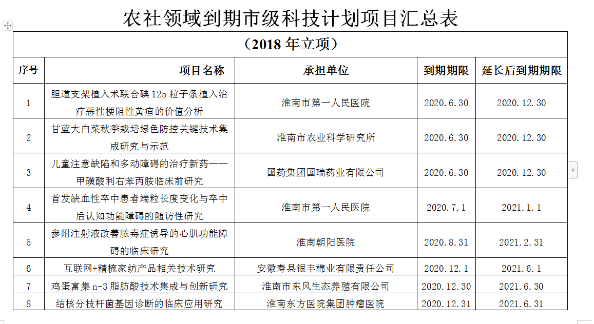 淮南市农村和社会发展领域科技计划项目验收