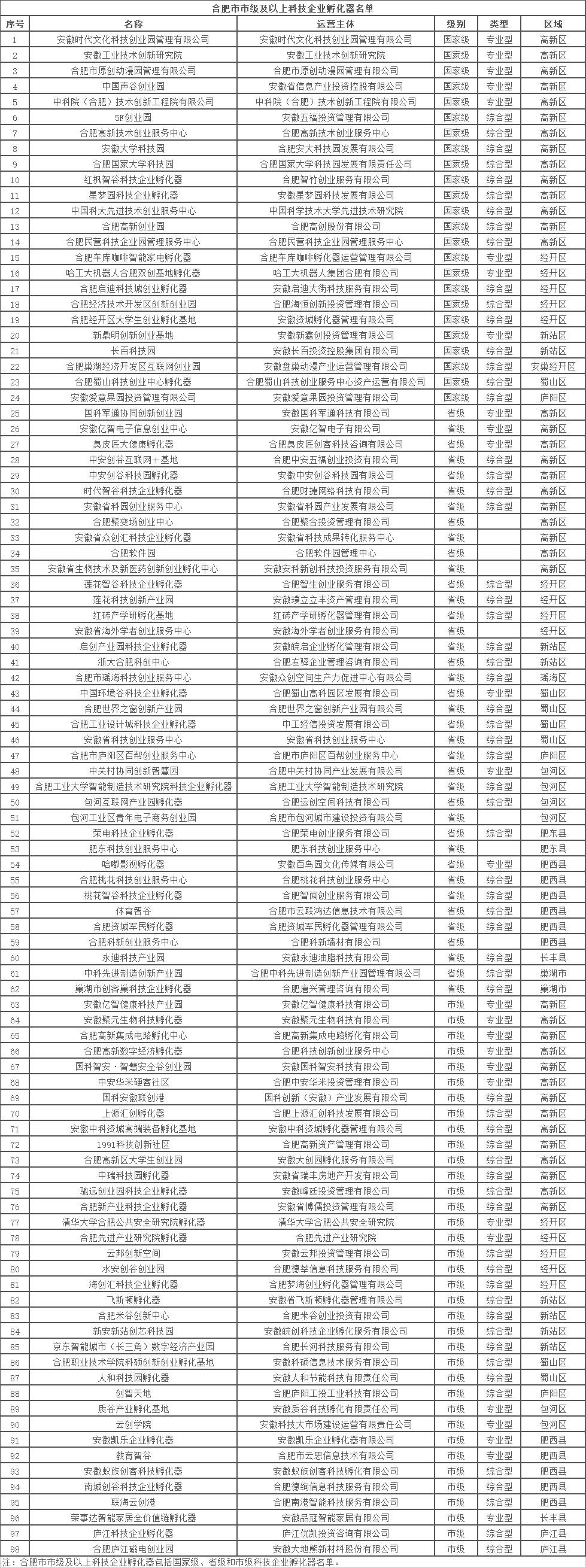 合肥市科技企业孵化器名单