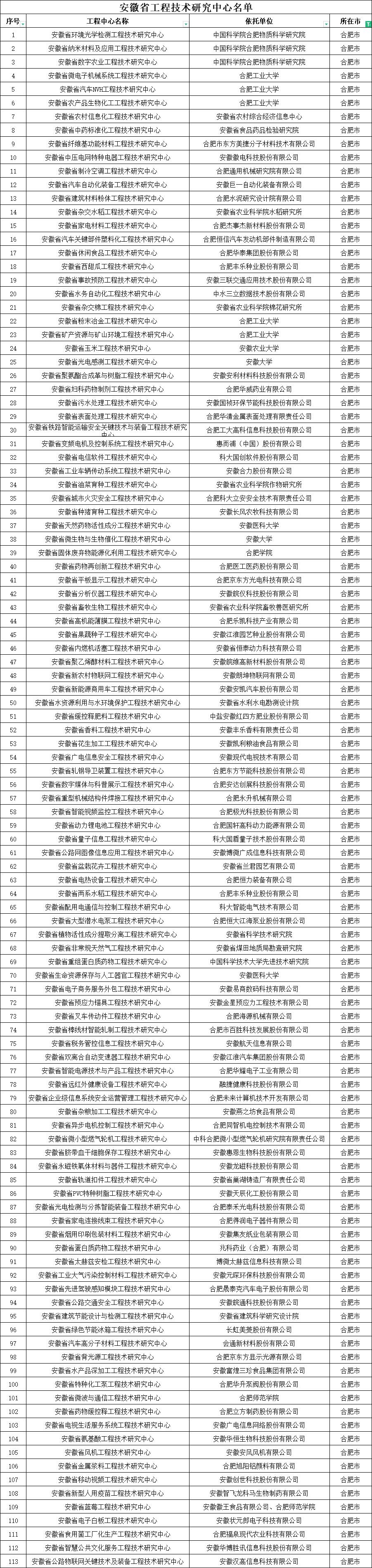 合肥市工程技术研究中心名单