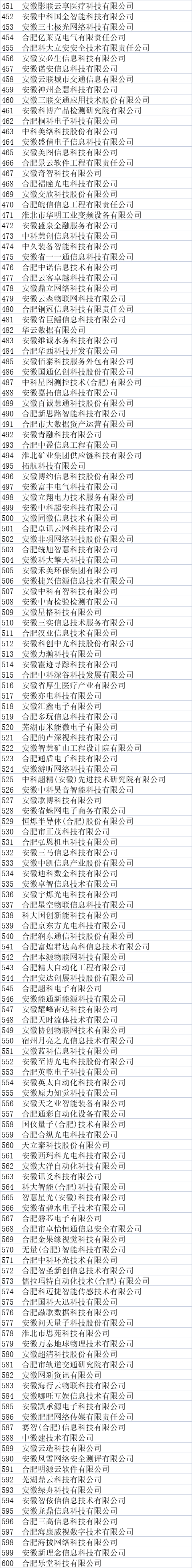 安徽省大数据企业名单