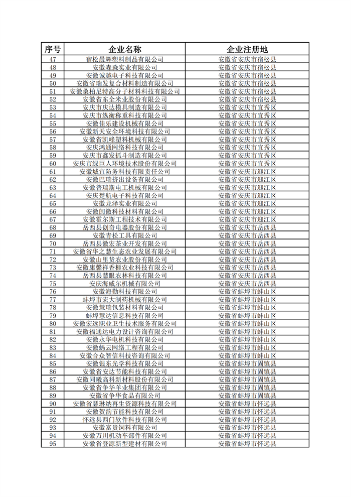 安徽省科技型中小企业名单
