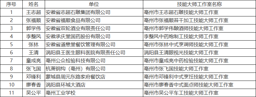 亳州市技能大师认定名单（2023年度）