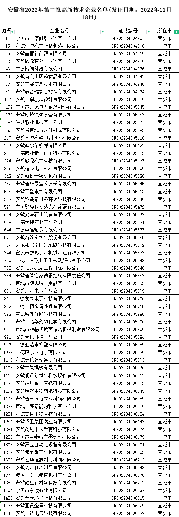 宣城市高新技术企业公示名单