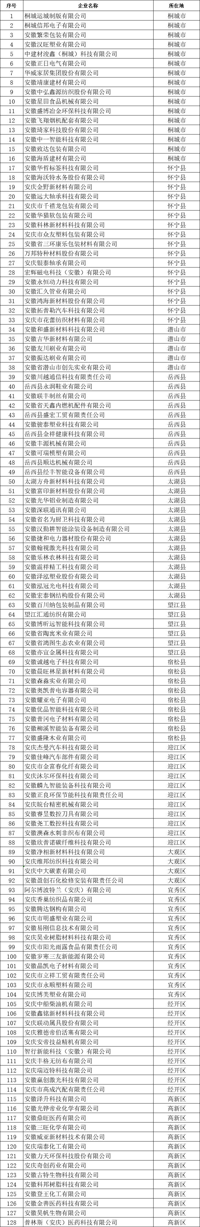 安庆市创新型中小企业公示名单